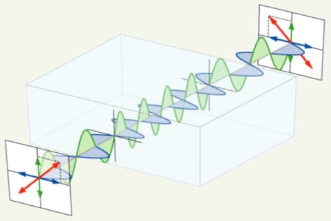 How the Birefringence of Liquid Crystals Affects Polarization