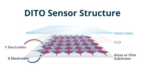 OCA touch sensor structure