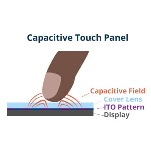 Capacitive touch panel illustration