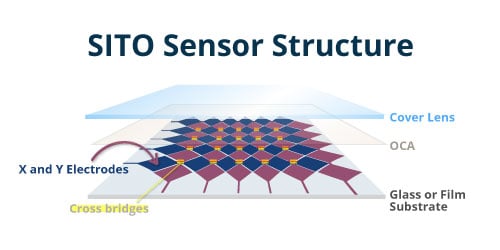 SITO touch sensor structure