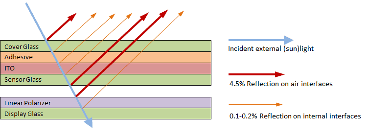 touch panel layer reflectance