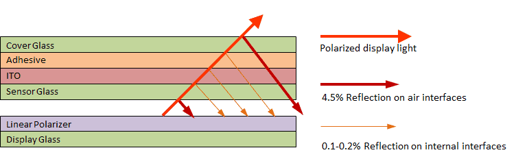 reflectance of touch panel layers from backlight