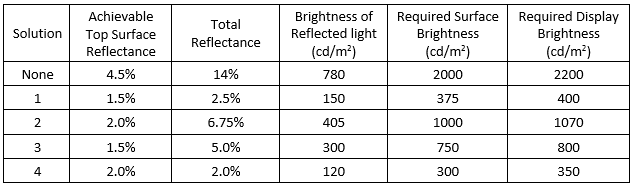 Solutions for reducing touch panel reflectance