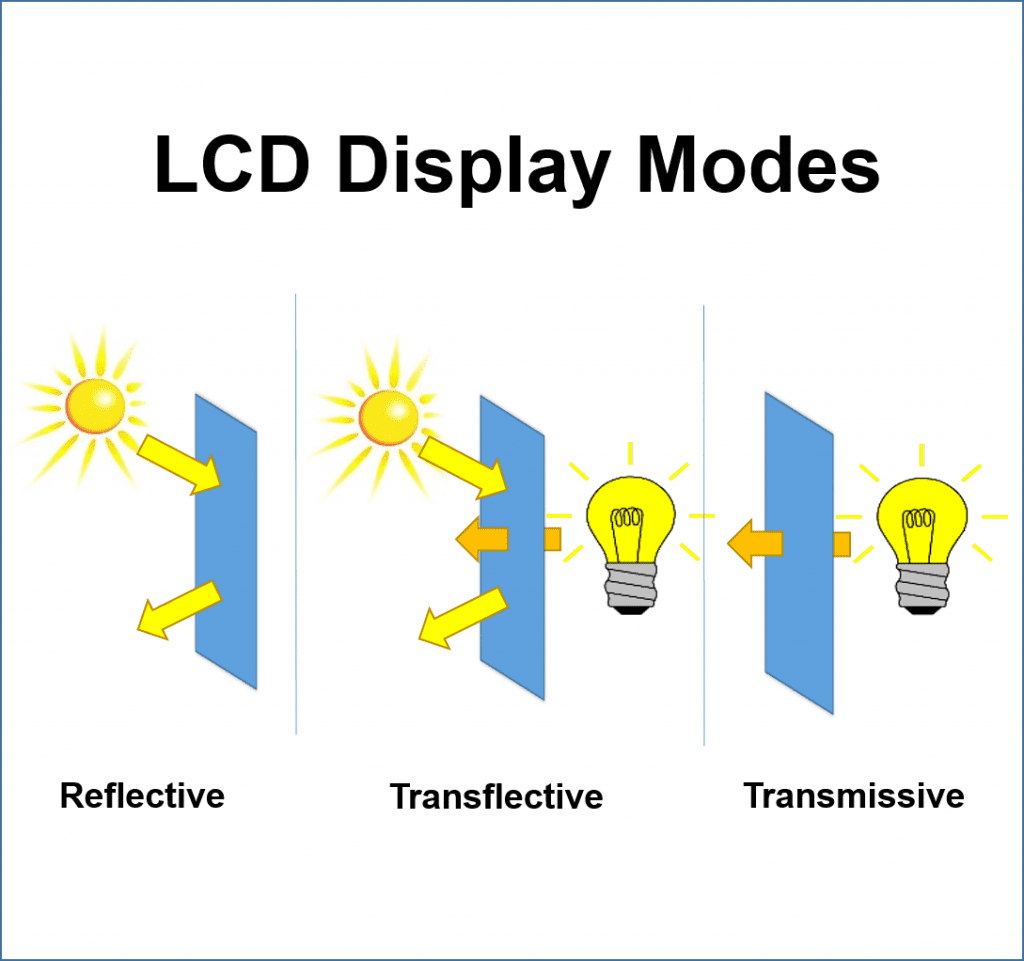 What LCD Modes Mean: Reflective, Transmissive, Transflective