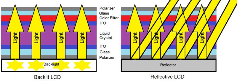 transmissive and reflective LCD layers