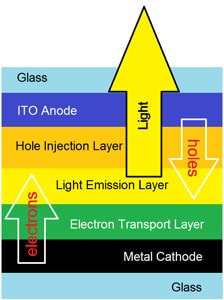 OLED cell layers