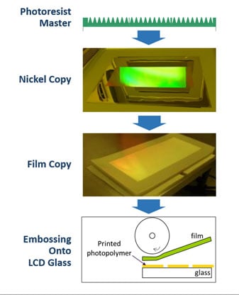 ZBD LCD Grating Process