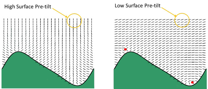 ZBD LCD Surface Tilt