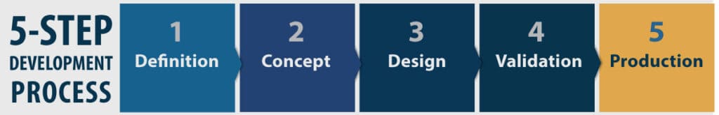 Custom display touch design process