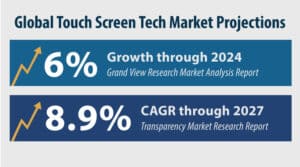 Touch Screen Market Projections