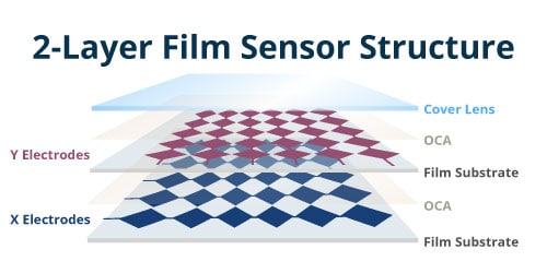 2-layer film touch sensor structure